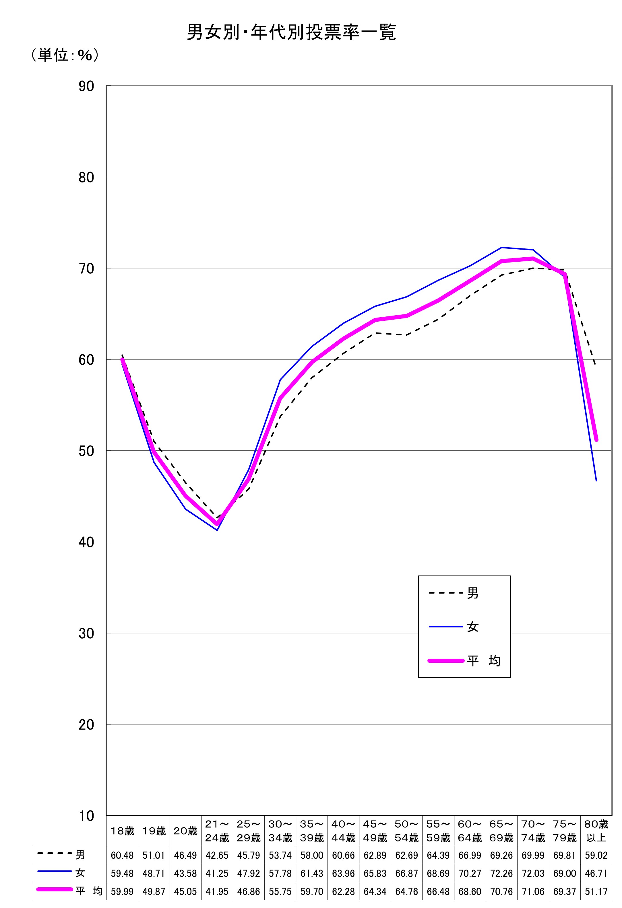 男女別・年代別推定投票率一覧（東京都知事選挙）