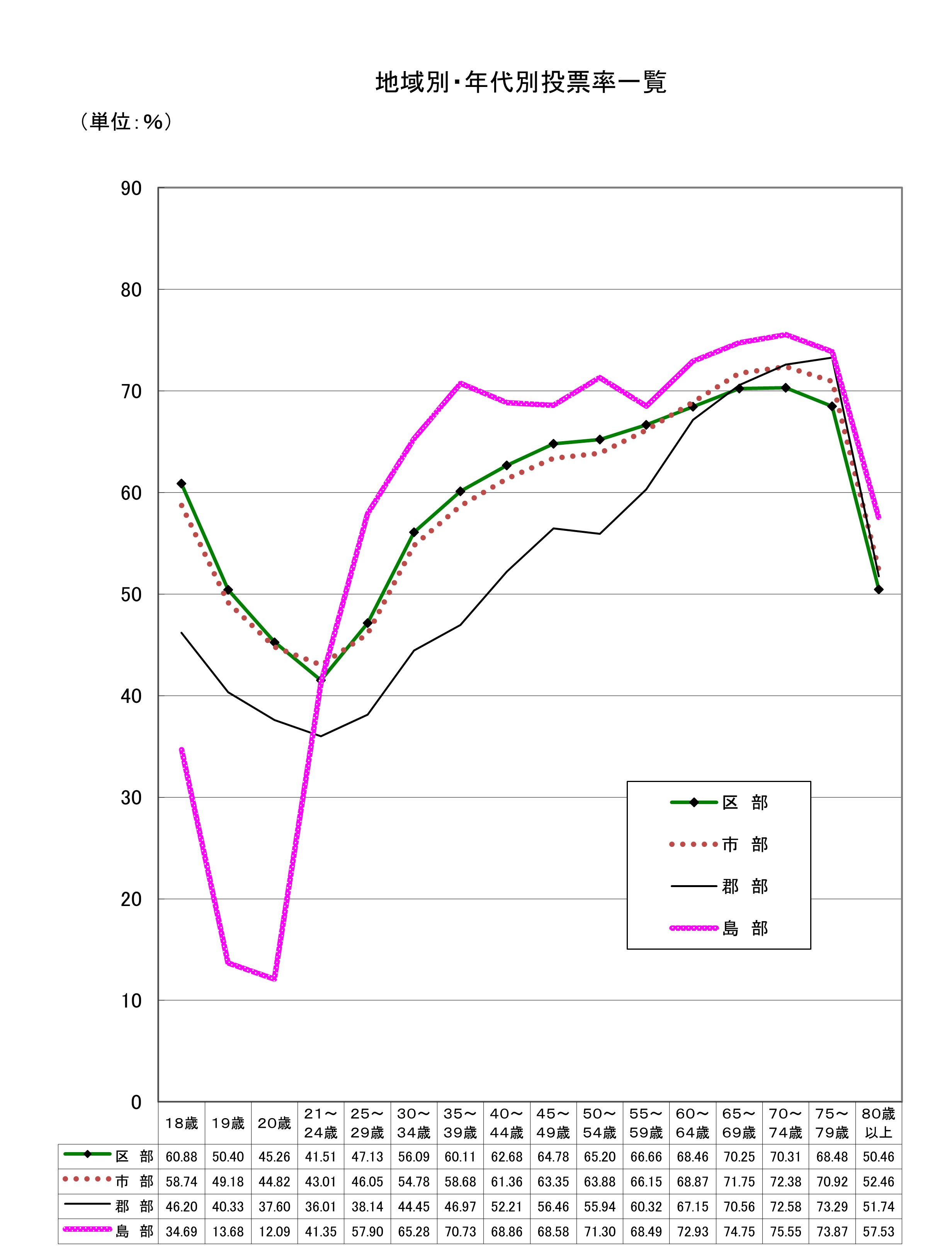 地域別・年代別推定投票率一覧（東京都知事選挙）