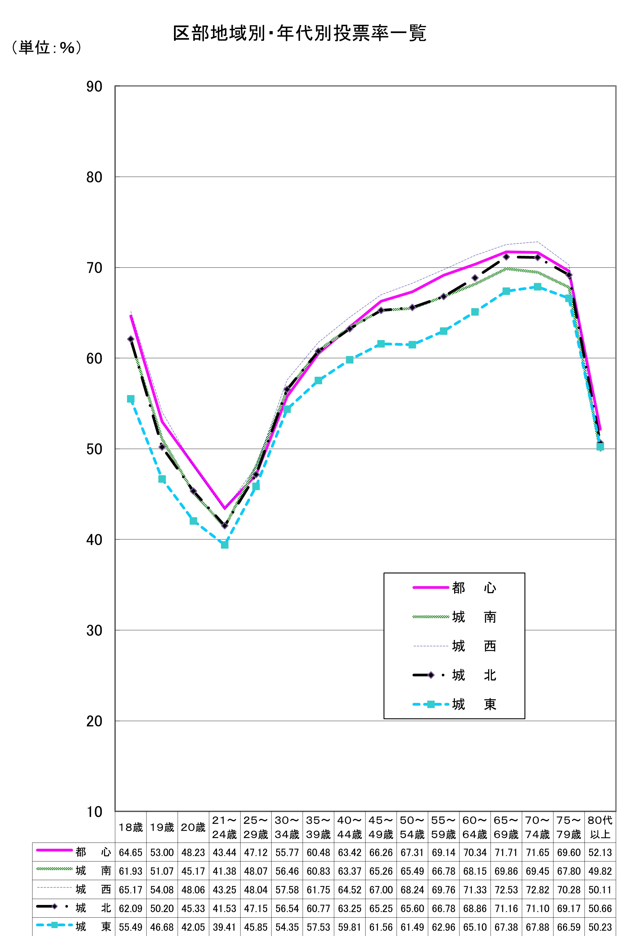区部地域別・年代別推定投票率一覧（東京都知事選挙）