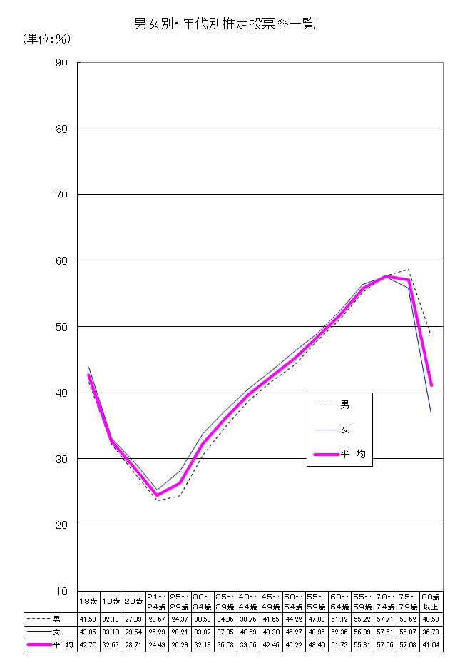 男女別・年代別推定投票率一覧（東京都議会議員選挙）
