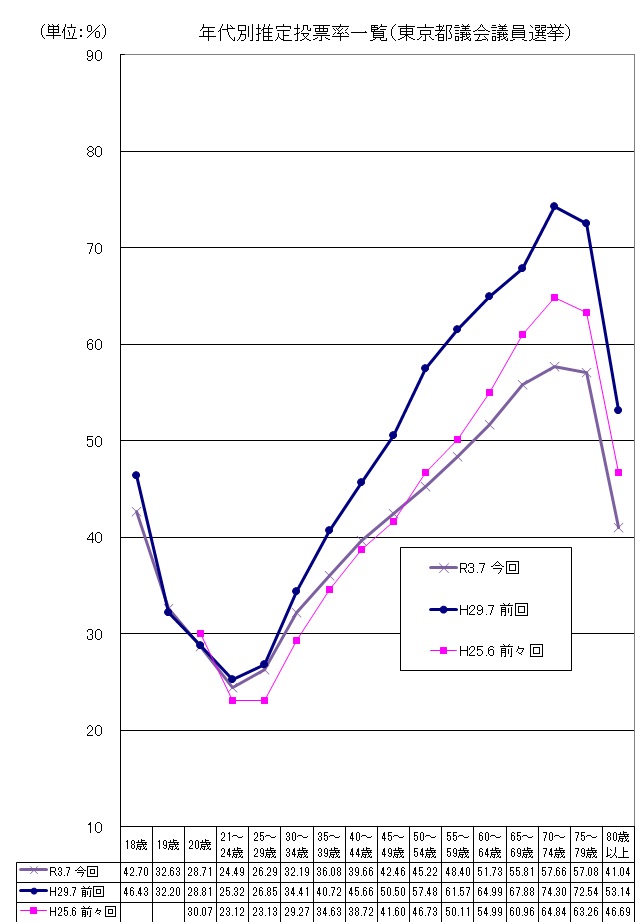 年代別推定投票率一覧（東京都議議員選挙）