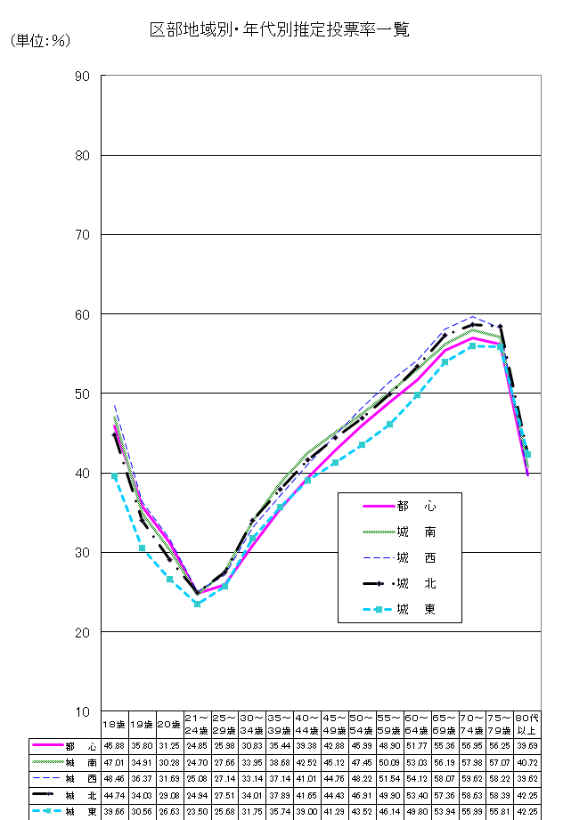 区部地域別・年代別推定投票率一覧（東京都議会議員選挙）