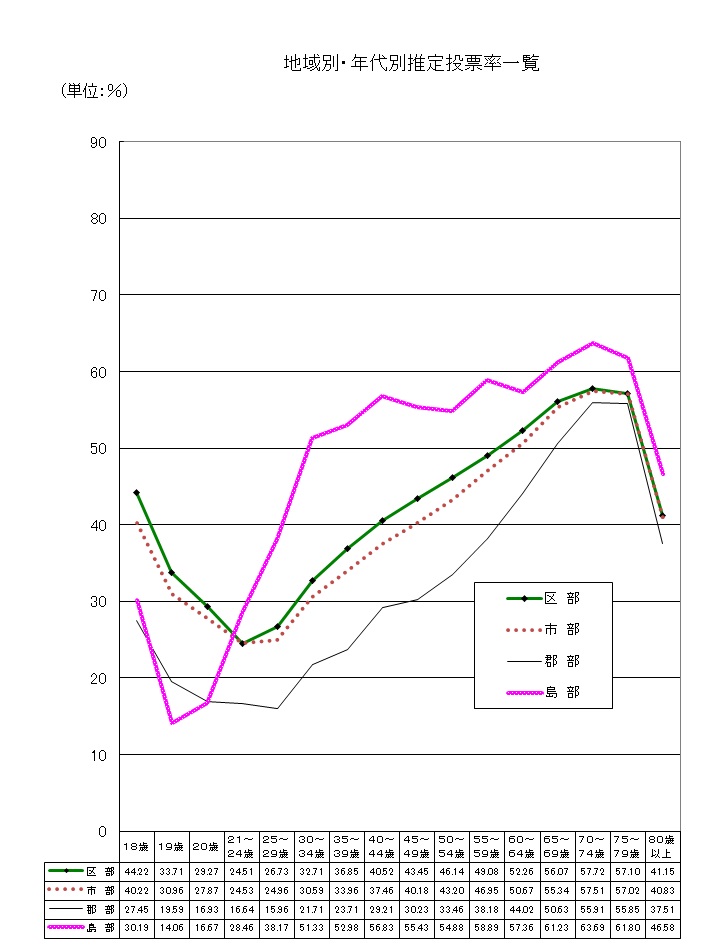 地域別・年代別推定投票率一覧（東京都議会議員選挙）