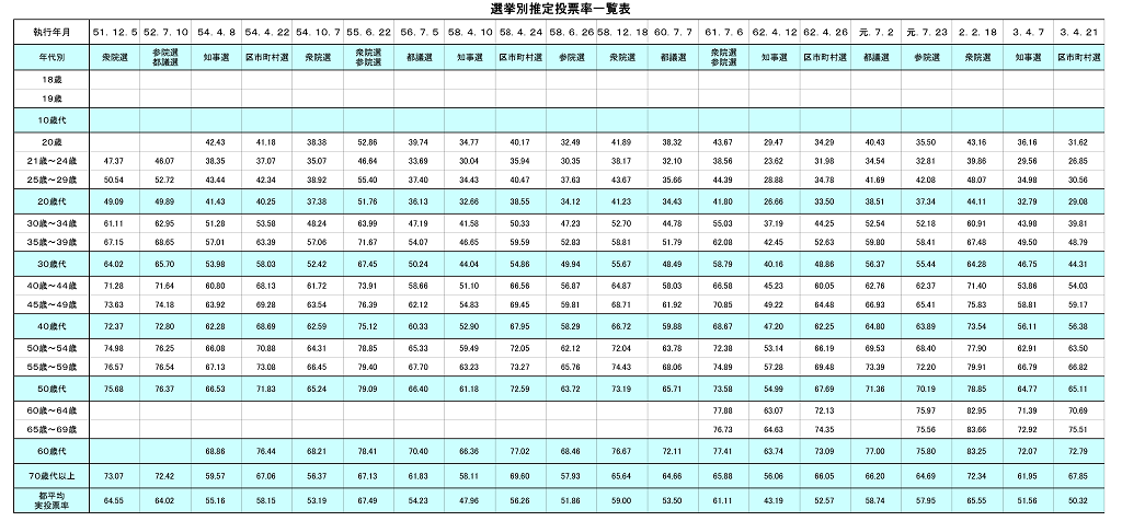 年代別推定投票率グラフ（選挙別） p1