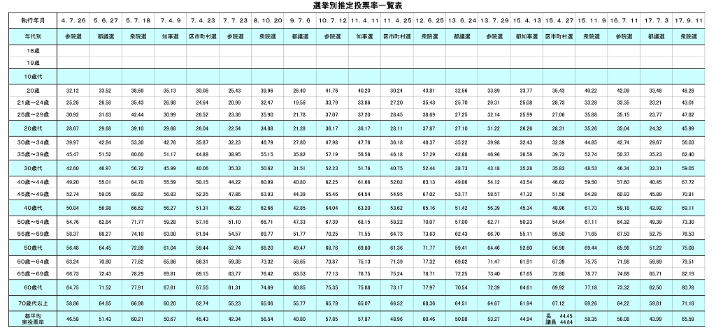 年代別推定投票率グラフ（選挙別） p2