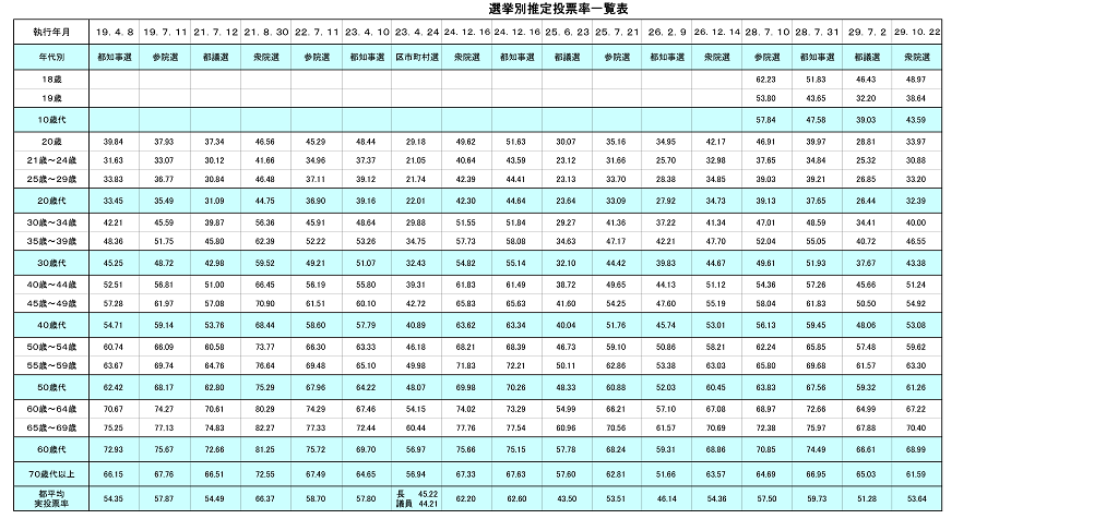 年代別推定投票率グラフ（選挙別） p3